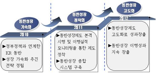 한국철도시설공단이 마련한 동반성장 3개년 로드맵 요약 표.
