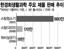 한경희생활과학 "이번엔 주방용품"