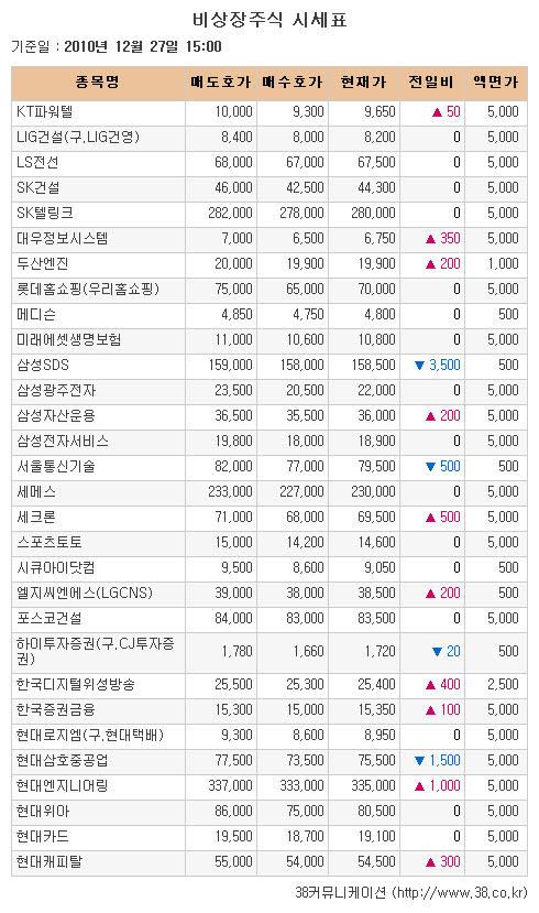 [장외시장 시황]삼성SDS..9일간 약세 지속