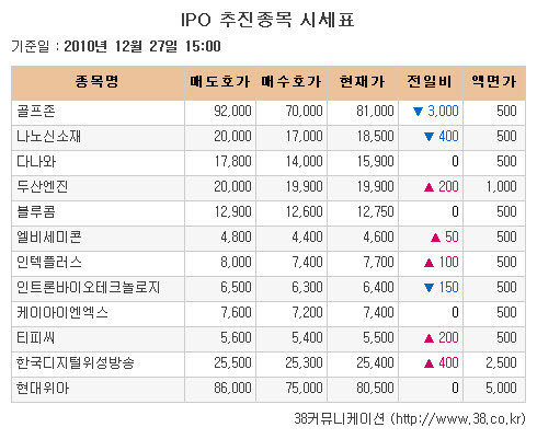 [장외시장 시황]삼성SDS..9일간 약세 지속