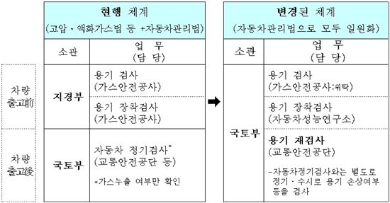 천연가스차량 운행중 가스용기 검사 의무화