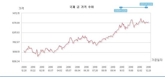 골드뱅킹 과세해도 수익률 20% 넘어