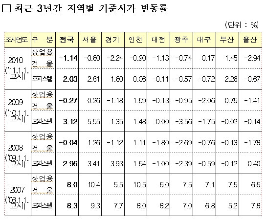 올해 오피스텔은 2% 올랐고 상가는 1% 내렸다