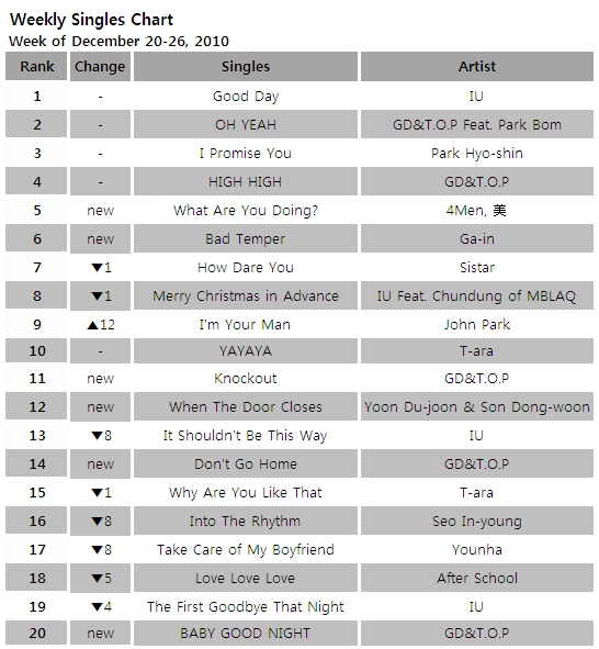 Singles chart for the week of December 20-26, 2010 [Mnet]