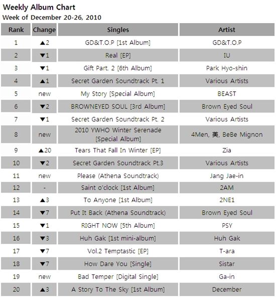 Album chart of week of December 20-26 [Mnet]