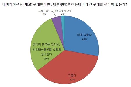 다나와가 실시한 내비게이션과 태블릿에 관한 설문 답변 