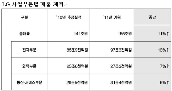 LG "돌격 앞으로"..내년 매출 사상최대 156조 목표
