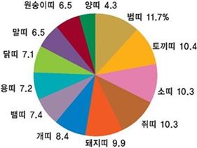 띠별 고액 연봉자 랭킹 토끼띠가 당당 2위 