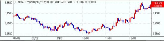 [뉴욕채권] 금리급등, 5년입찰수요 6월래최저