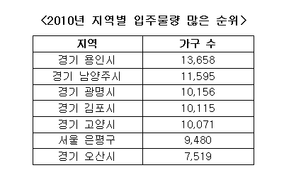 입주량 많은 지역은?..올해는 용인, 내년은 인천 서구