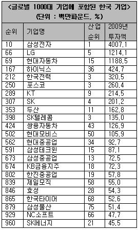 글로벌 R&D 1천대기업에 韓 23개사..삼성 전체10위·부문1위