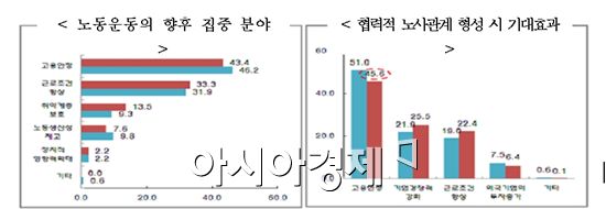 국민 2명 중 1명 "내년 노사 이슈는 고용안정"