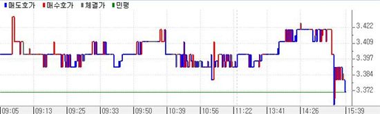 채권강세반전..외인·저가매수