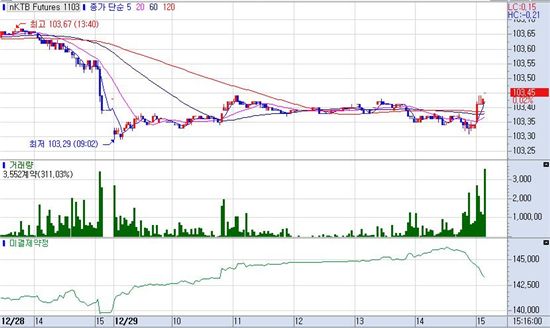 채권강세반전..외인·저가매수