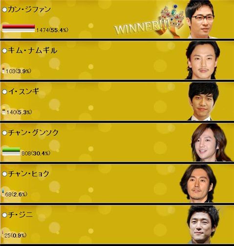 Kang Ji-hwan voted actor of the year in  Japanese survey 