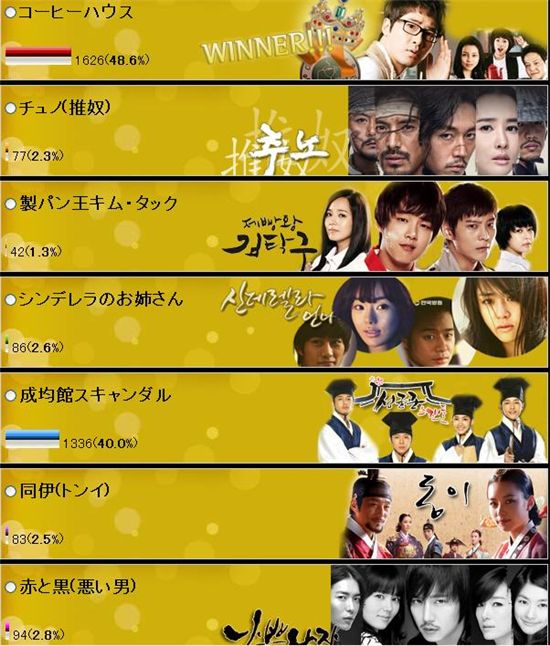 Kang Ji-hwan voted actor of the year in  Japanese survey 