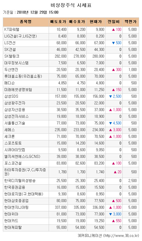 [장외시장 시황]서울통신기술 15거래일 연속 하락