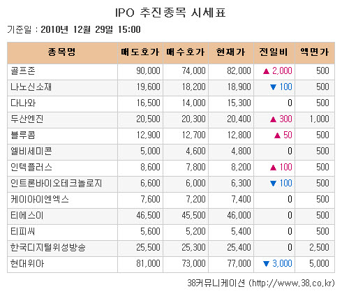 [장외시장 시황]서울통신기술 15거래일 연속 하락