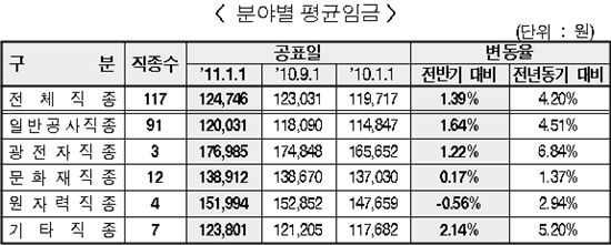 건설업 평균 하루임금 12만4746원.. 상반기보다 4.2%↑