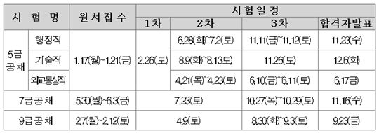 내년도 공무원 2347명 선발, 9급 190명 감축