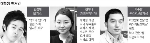 [대학생벤처]<5·끝>"열정만으론 성공할 수 없어"