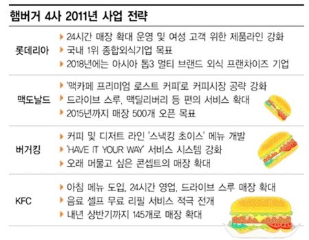 햄버거 4사 내년엔 '공격앞으로'
