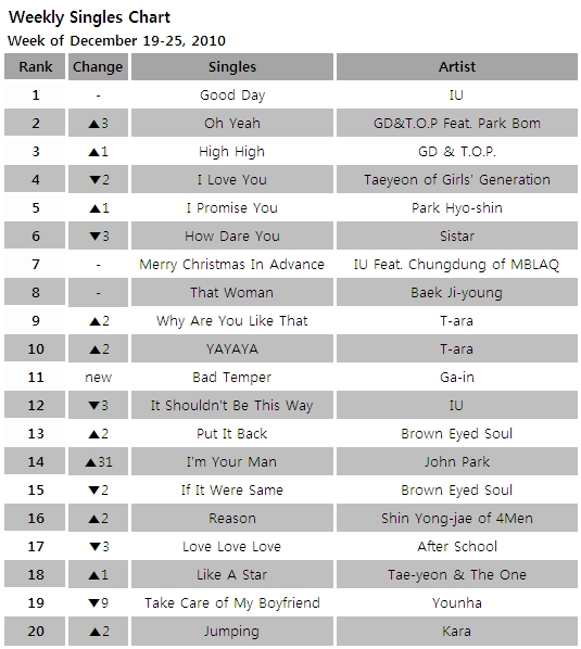 Singles chart for the week of December 19-25, 2010 [Gaon Chart]