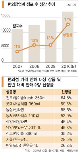 편의점 ‘서바이벌’에 골목상권 ‘휘청’