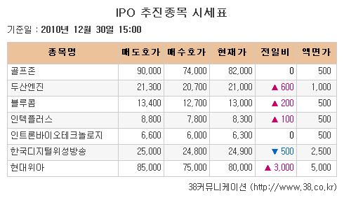 [장외시장 시황]두산엔진, 코스피 상장 앞두고 나흘 연속 상승