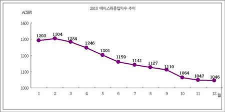  골프회원권 연간 추이(에이스피지수는 골프회원권시세를 지수화한 것으로 2005년 1월1일이 기준 1000임).