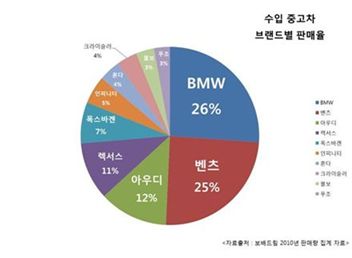 수입 중고차 브랜드별 판매율