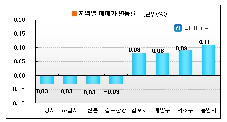 '숨고르기?' 수도권 아파트값 상승폭 줄어