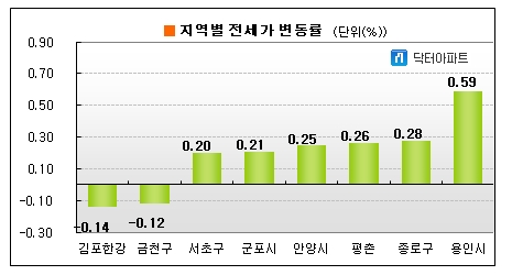 전세가 '승승장구' 언제까지? 이번주 0.1% 상승