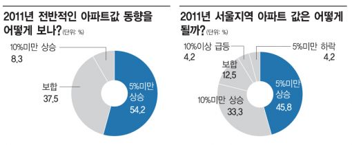 "서울 아파트값 상승" 83%..중소형 강세
