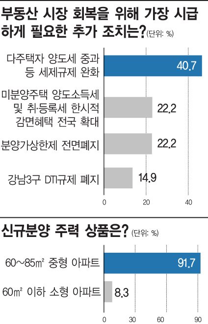 부동산 바닥론 50대50
