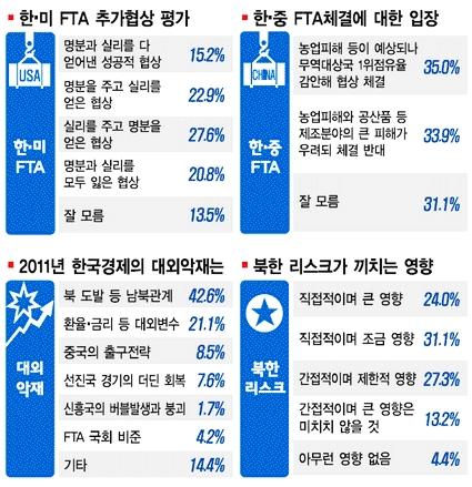 [아시아경제 여론조사] 경제 우선순위 국가 '美보다 中'
