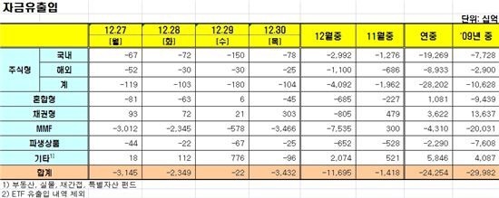 [펀드동향]국내주식펀드 나흘째 순유출 