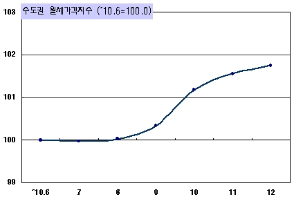 지난해 하반기 수도권 월세 평균 1.8% 올라