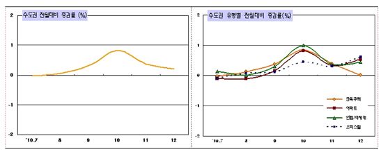 지난해 하반기 수도권 월세 평균 1.8% 올라