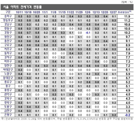 송파, 영등포, 강남 등 전셋값, 1년간 10% 이상 상승