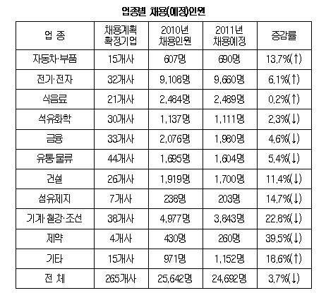 "주요기업, 신규채용 작년보다 3.7% 줄여"