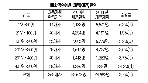 "주요기업, 신규채용 작년보다 3.7% 줄여"