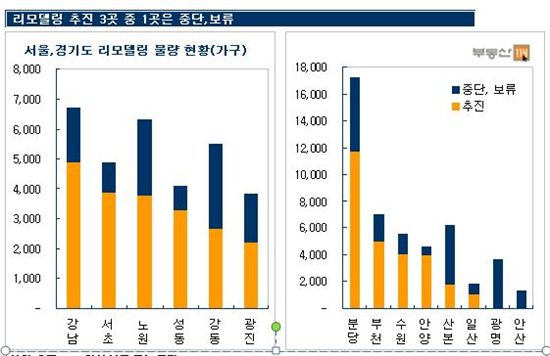 수도권 리모델링 아파트 절반은 보류·중단