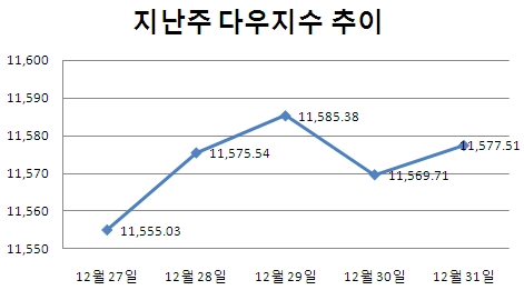 [주간뉴욕전망] 2011년도 일단 OK