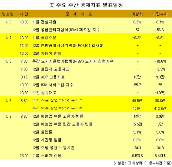 [표] 美 주요 주간 경제지표 발표일정