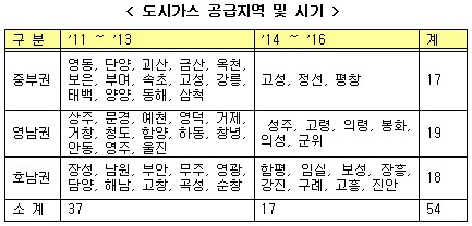 2016년까지 54개 시군지역에 도시가스공급