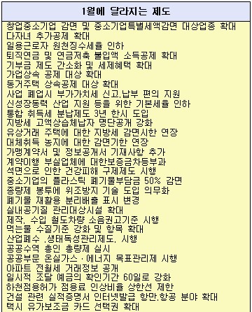 신묘년 첫달부터 달라지는 제도는 