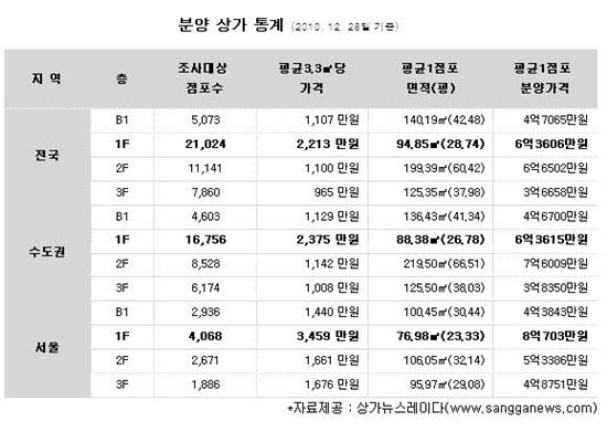 새해 서울 1층 점포 얼마면 분양 받을까?