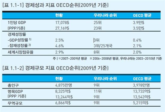 [포스트G20]경제선진국 G7 가려면 체질강화 급선무