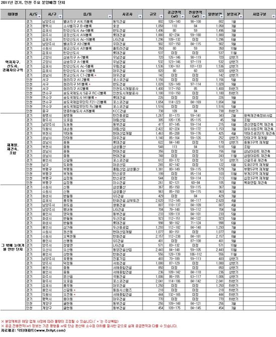 올해 경기·인천 총 126곳 9만4000여가구 신규 분양